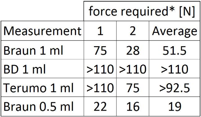 5 ml syringes are not listed in the table, because we had none left for this test. * Force in Newton was recalculated from the weight (volume) of the water.