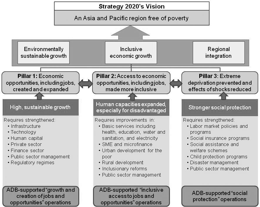 Appendix 8 61 ASIAN DEVELOPMENT BANK APPROACH TO INCLUSIVE ECONOMIC GROWTH A. Strategy 2020 s Approach to Inclusive Economic Growth 1.