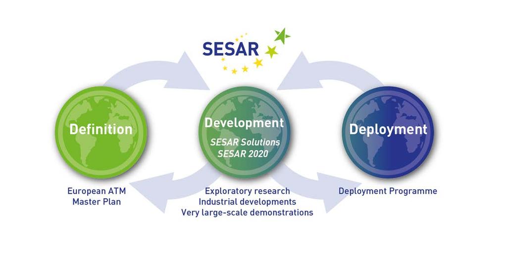 SESAR lifecycle To define, develop and deploy the technology that is needed to