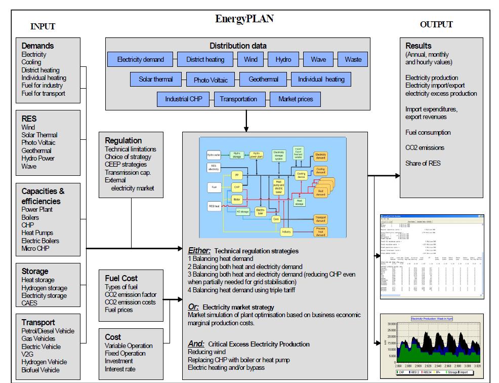Inputs + Strategy = Outputs Developed in 1999 at Aalborg University in Denmark Widely used and respected Energy system analysis carried out in hourly steps for one year Model includes analysis of