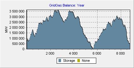 Gas storage Annual gas balance for the Basic 100% scenario