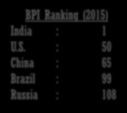 Ranking (2015) India : 1 U.S.