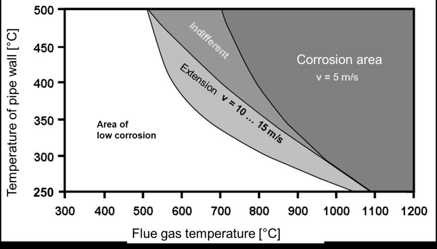 External Superheating in Biomass Power Plants Background Feedstock Feedstock Considered fuels: