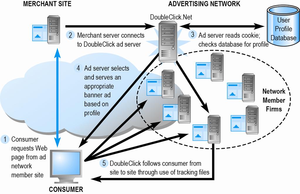 How an Advertising Network Such as DoubleClick Works Read