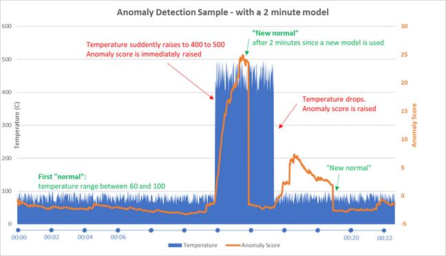 Inline Anomaly Detection Pre-trained ML model Easily called within our SQL-like query language Can configure the size of the history window, used to compute martingale values over the look-back