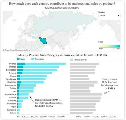 Figure 1: This interactive dashboard shows sales contribution by country and product. Tableau possesses a rich set of capabilities to enable quick, iterative analysis and comparison of segments.