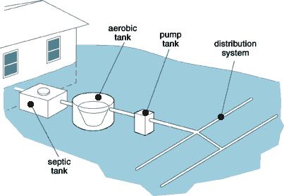 Layout Positioned after primary tank (septic tank) minimizes