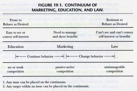 What Social Marketing is Not Marketing, Education & Law Law Changes behavior through coercion in many cases Marketing involves voluntary changes Law also changes behavior through non-coercion sin