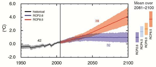 Global Average Temperature Change: Historical and Projected Source: Working Group I Contribution to the IPCC Fifth Assessment Report Climate Change 2013:
