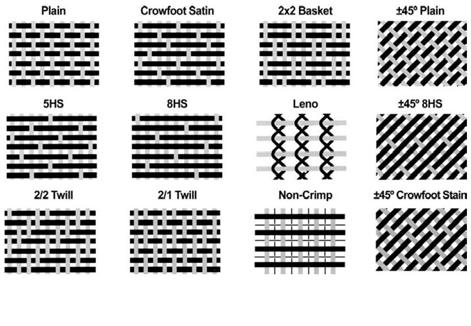 The amount of fiber in different directions is controlled by the weave pattern. Fig. 4 Main woven fabrics [3] 5.2.