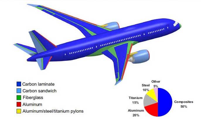 The aerospace industry was among the first to realize the benefits of composite materials. Airplanes, rockets and missiles all fly higher, faster and father with the help of composite. Fig.