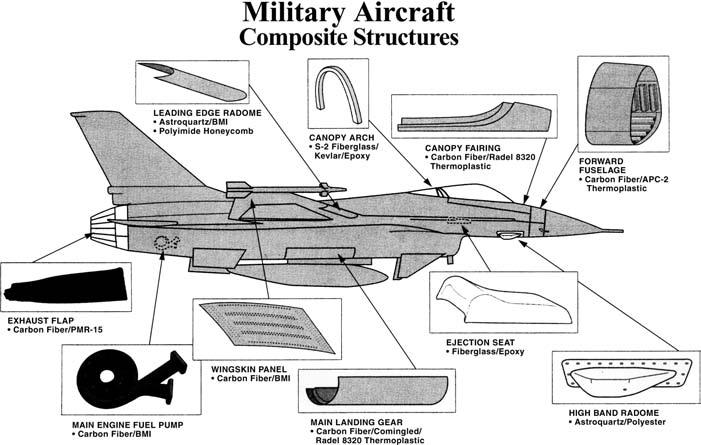 The composite components used are horizontal and vertical stabilizers, wing skins, fin boxes, flaps and various other structural components. REFERENCES 1. Fuiorea I., Composites materials.