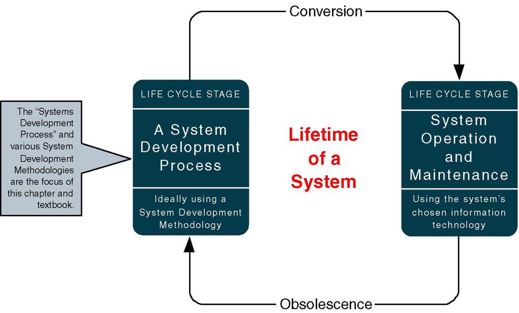 A System Life Cycle