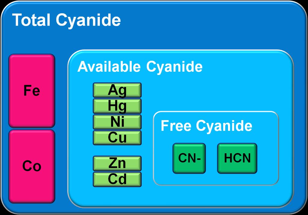 Cyanide methods measure