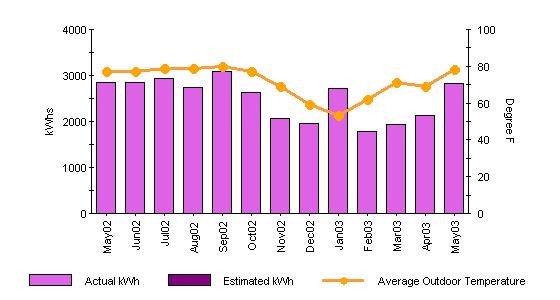 kwh Consumption and Average Temperature This chart represents the last 13 months of kwh usage for your account along with