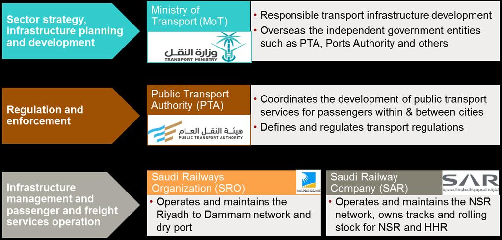 2 Railway sector governance The railway sector governance is composed of multiple stakeholders, amongst which the main stakeholders are the Ministry of Transport (MoT), the Public Investment Fund
