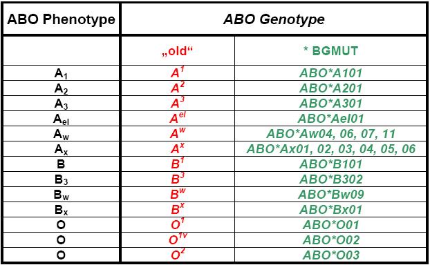 Genomic Nomenclature - ABO blood groups * The Blood Group Antigen Gene Mutation Database