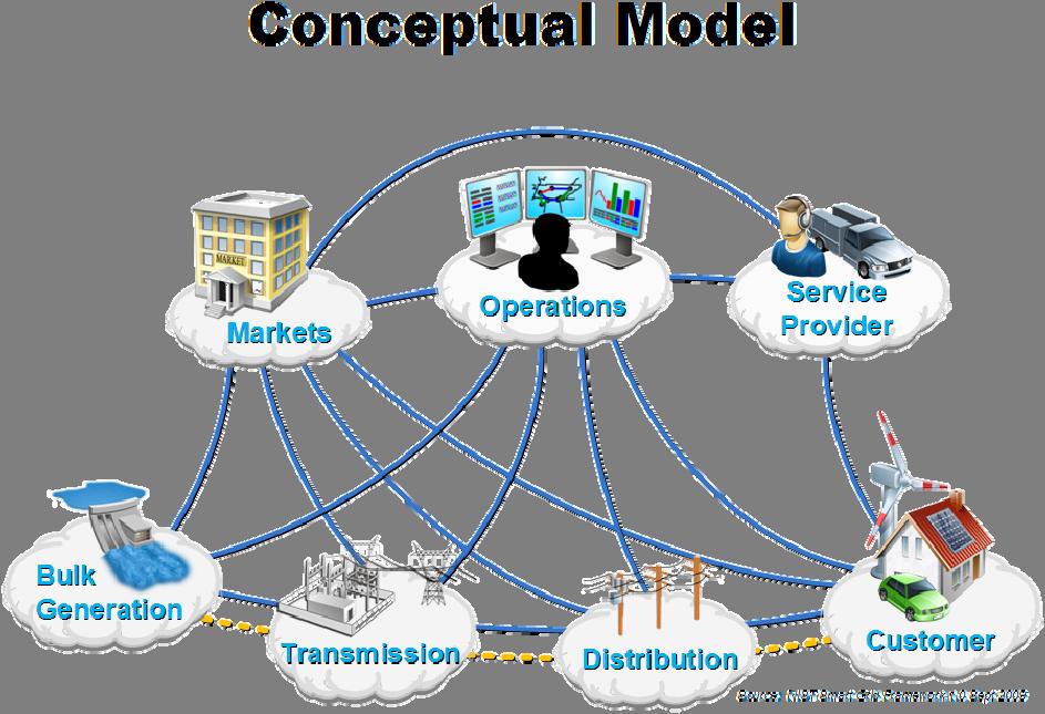 Executive Summary This document describes the Smart Grid Conceptual Model, a tool for discussing the structure and operation of