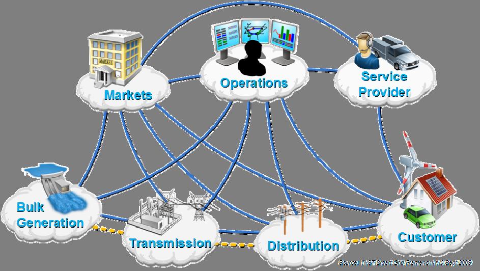 Figure 1 Smart Grid Conceptual Model Top Level Domains The conceptual model consists of several domains and its sub-domains each of which contains many actors and applications: Actors may be devices,