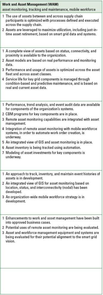 WAM Work and Asset Management Contains SGMM Compass Survey One question for each expected characteristic in the model and Attribute and performance questions WAM-3.