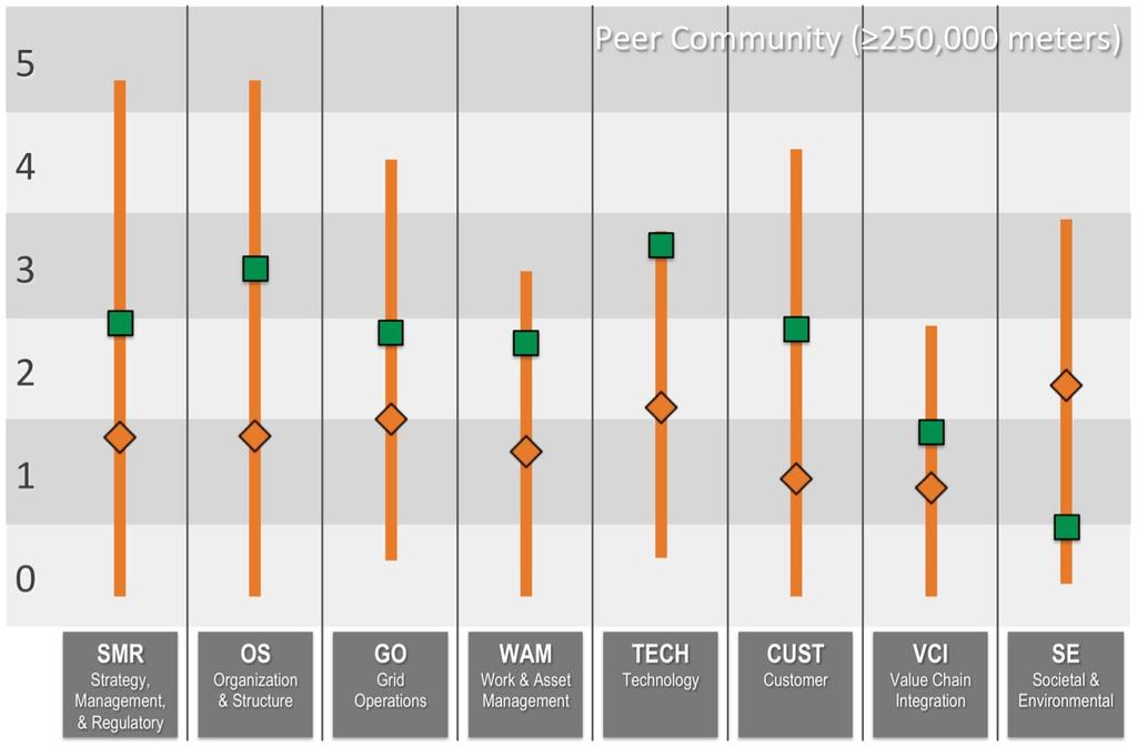 Compass results: peer community comparison example results Orange bars are peer community ranges Orange diamonds are peer community averages Green