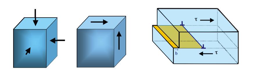 Plastic Deformation in Shear Dislocations cause shear Shear stress required to drive plasticity Hydrostatic