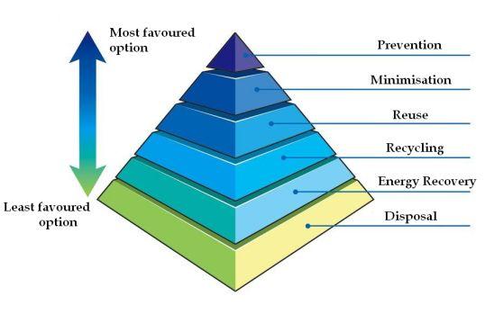 2008/98/EC Waste hierarchy - From the cradle to the grave In order to better protect the environment, the Member States