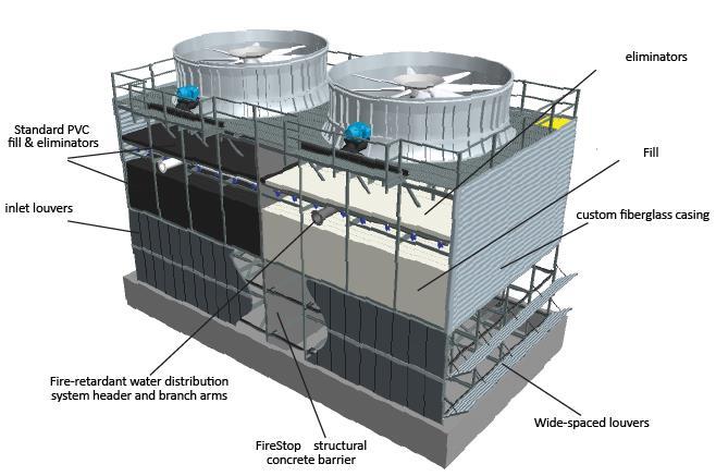 Components of Cooling Tower Frame and casing Fill
