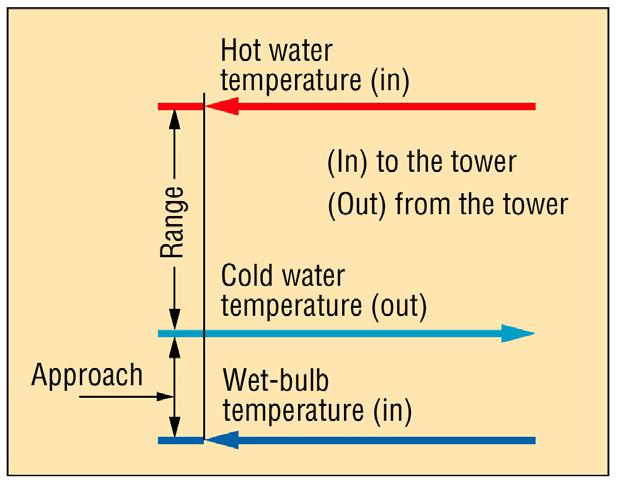 Performance of Cooling Tower Range: Difference between cooling tower inlet and outlet temperature. Approach: Difference between cooling water outlet temperature and wet-bulb temperature.