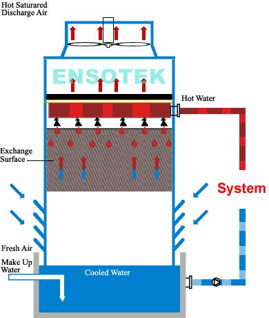 Working Principle Humidification Operation: This operation is concerned with the interphase transfer of mass and of energy which result when a gas is brought into contact with a pure liquid in which