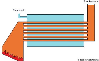 Watersmart Guidebook Thermodynamic Processes Diagram of a Typical Fire-Tube Boiler As the water in the boiler turns into steam, dissolved minerals remain behind and the steam leaves as pure water.