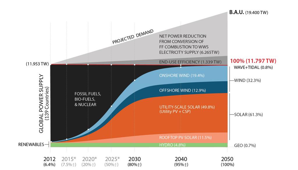 power by the source. The 100% demarcation in 2050 indicates that 100% of all-purpose power is provided by WWS technologies by 2050, and the power demand by that time has decreased.