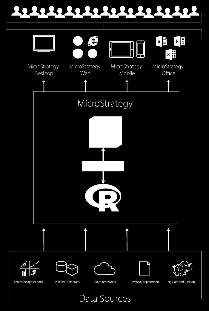 R Integration Pack R is a language and environment for statistical computing and graphics MicroStrategy Desktop MicroStrategy