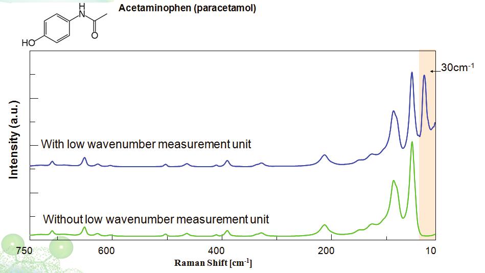 indometacine using NRS-7200 with and without the low wavenumber measurement unit.