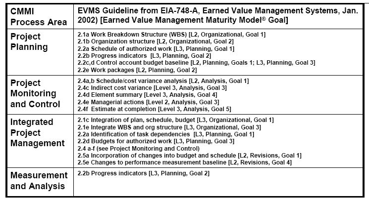 2006 pragma SYSTEMS CORPORATION Page 15 Strong CMMI-EVMS Relationships