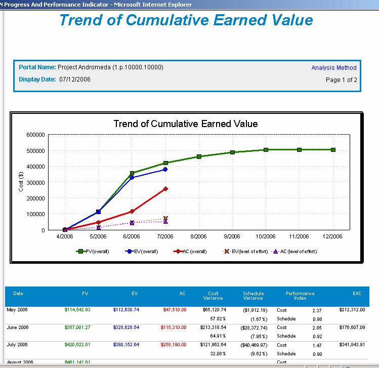 Trend of Cumulative Earned Value Report