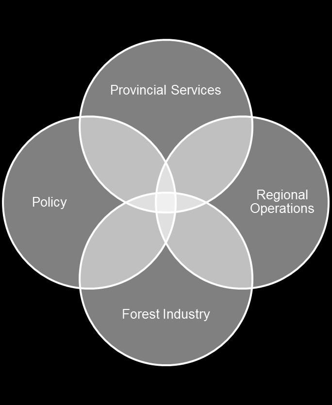 fair value for the people on Ontario Role: Develop a competitive business environment,