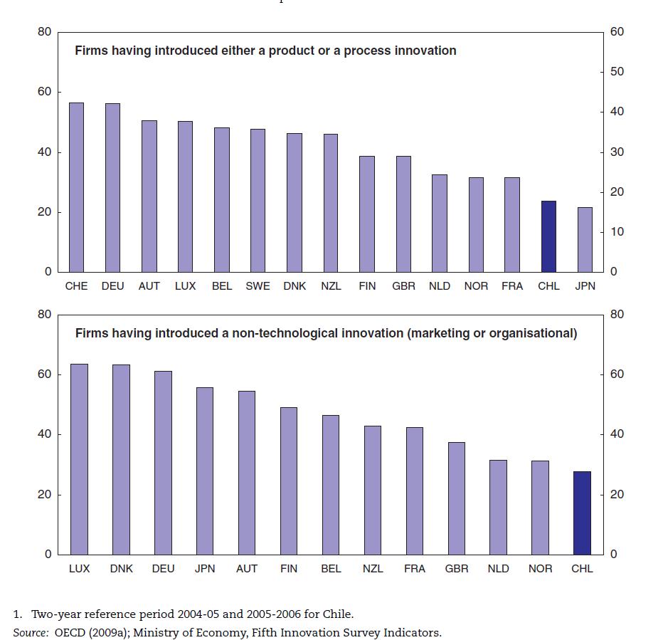 Firm Innovation Source: OECD (2011) 40