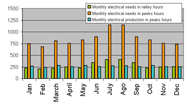 In figure 13 the annual distribution of the production, demand, buy and sell of electrical energy on the Hospital in peak hours of the working days are observed. Fig 15.