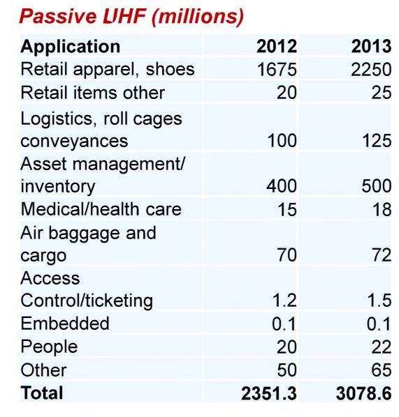 Number of tags shipped 9.9 billion UHF RFID tags sold thru 2013 Our industry has enabled 9.