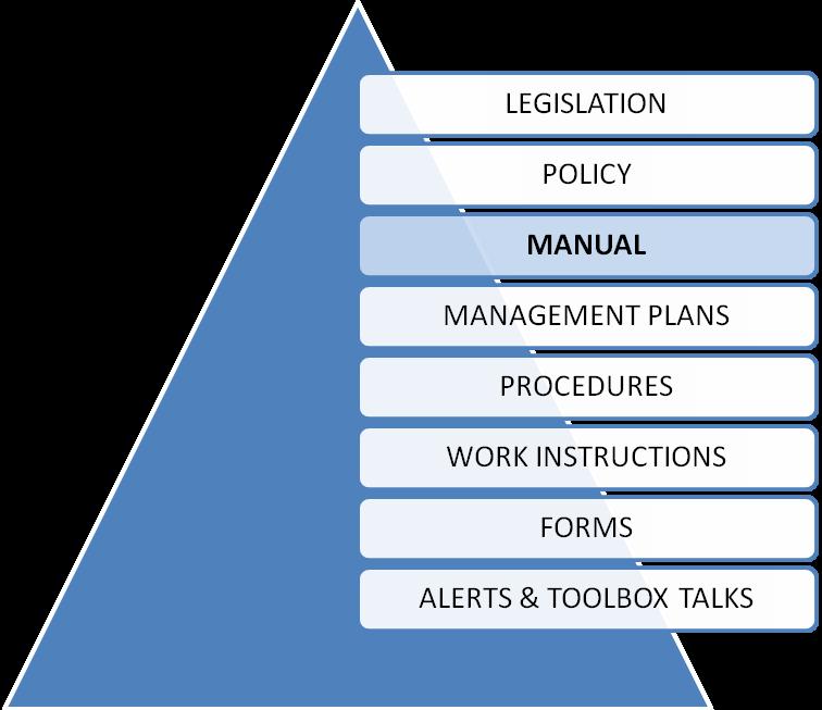 Fig. 2 - Document Hierarchy 2.8.4 Health and Safety Consultation The Queensland Work Health and Safety Legislation requires that consultation occur in the workplace on health and safety matters.