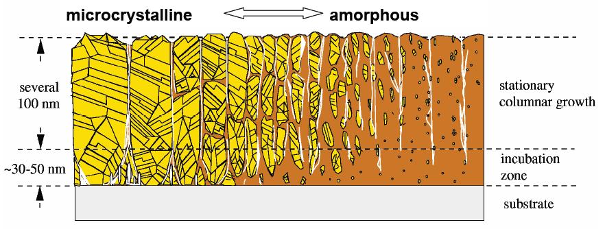 2 Material Phases: amorphous and