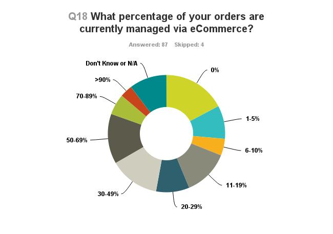 67% OF DISTRIBUTORS MANAGE LESS THAN HALF OF THEIR ORDERS ONLINE