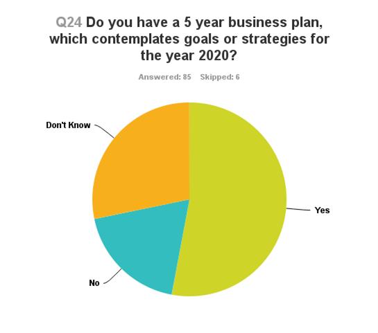 48% OF DISTRIBUTORS EITHER DO NOT HAVE OR DON T KNOW IF THEY HAVE A BUSINESS PLAN THAT