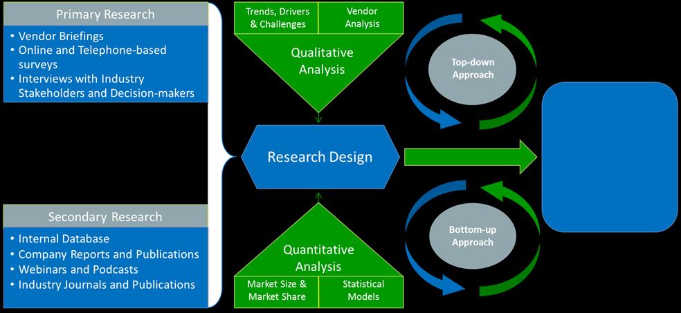 01. Research Methodology Research Process TechNavio identifies the key opportunities in leading markets and develops various methodologies for data collection and analysis.