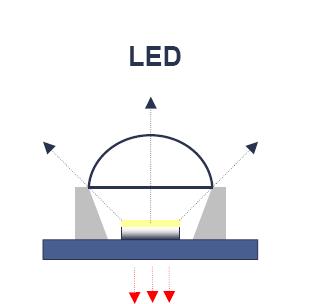 LED Photometric Control Evolve TM LED LED Features: Multiple Light Source Emitter Directional Source 360 deg.