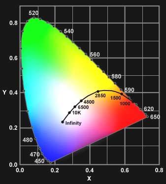 Technical Approaches to White Light with LEDs 1. RGB Chips Red, Blue & Green Tri-Chip White Light 2.