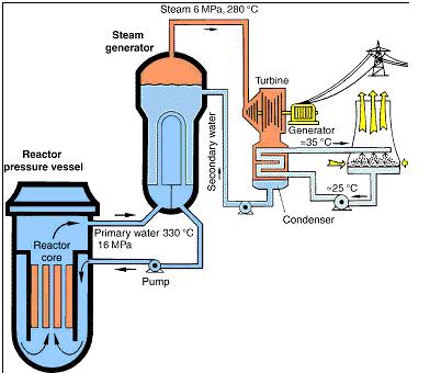 How does a reactor work?