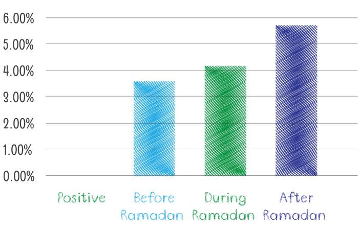 12 UAE Are people more positive or negative on social media in Ramadan?