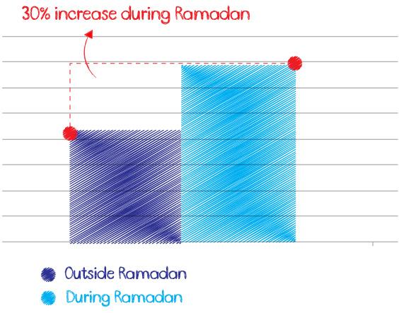 4 Findings Do people engage more on Facebook during Ramadan?
